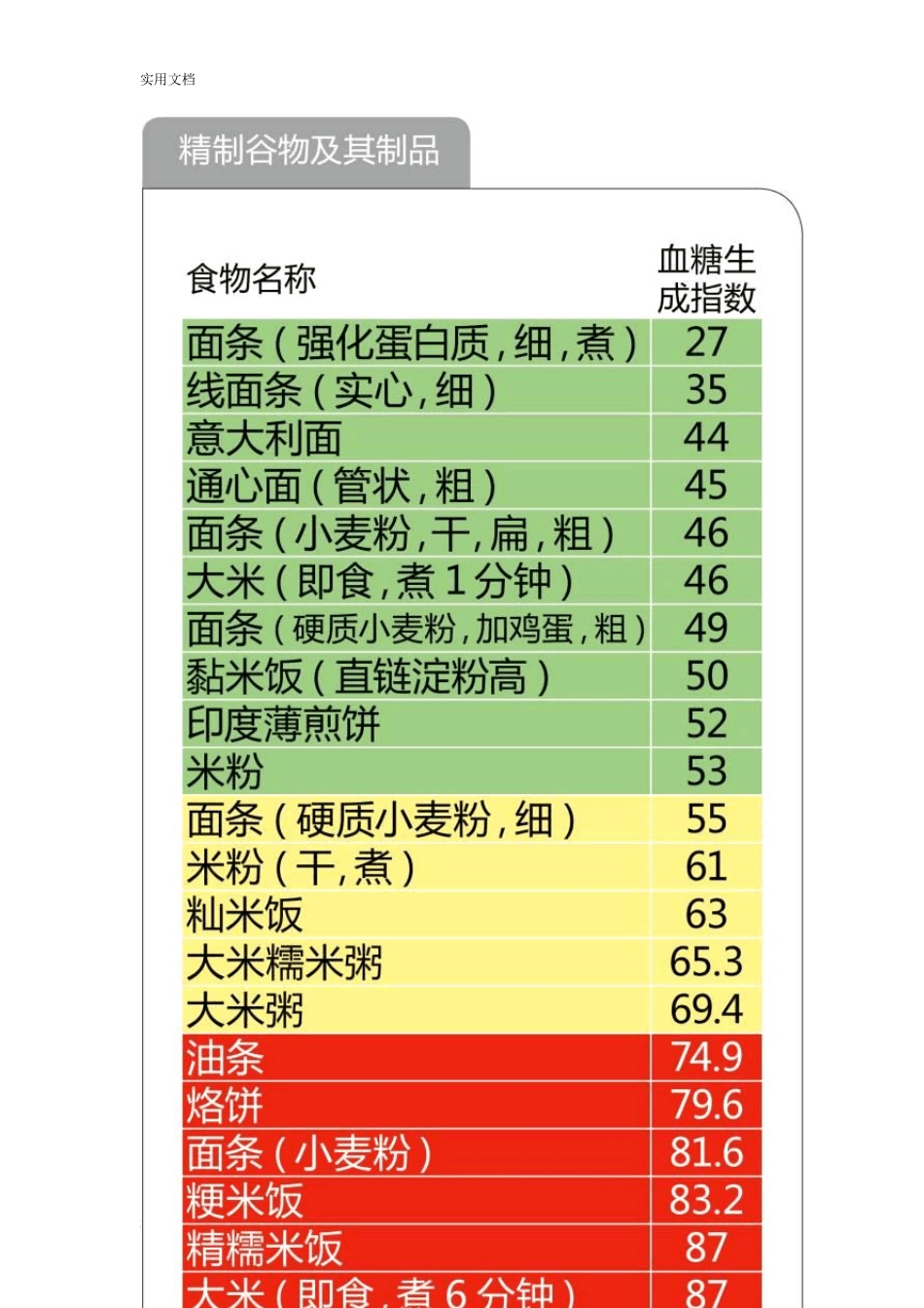 最全地476种食物升糖指数一览表_第3页