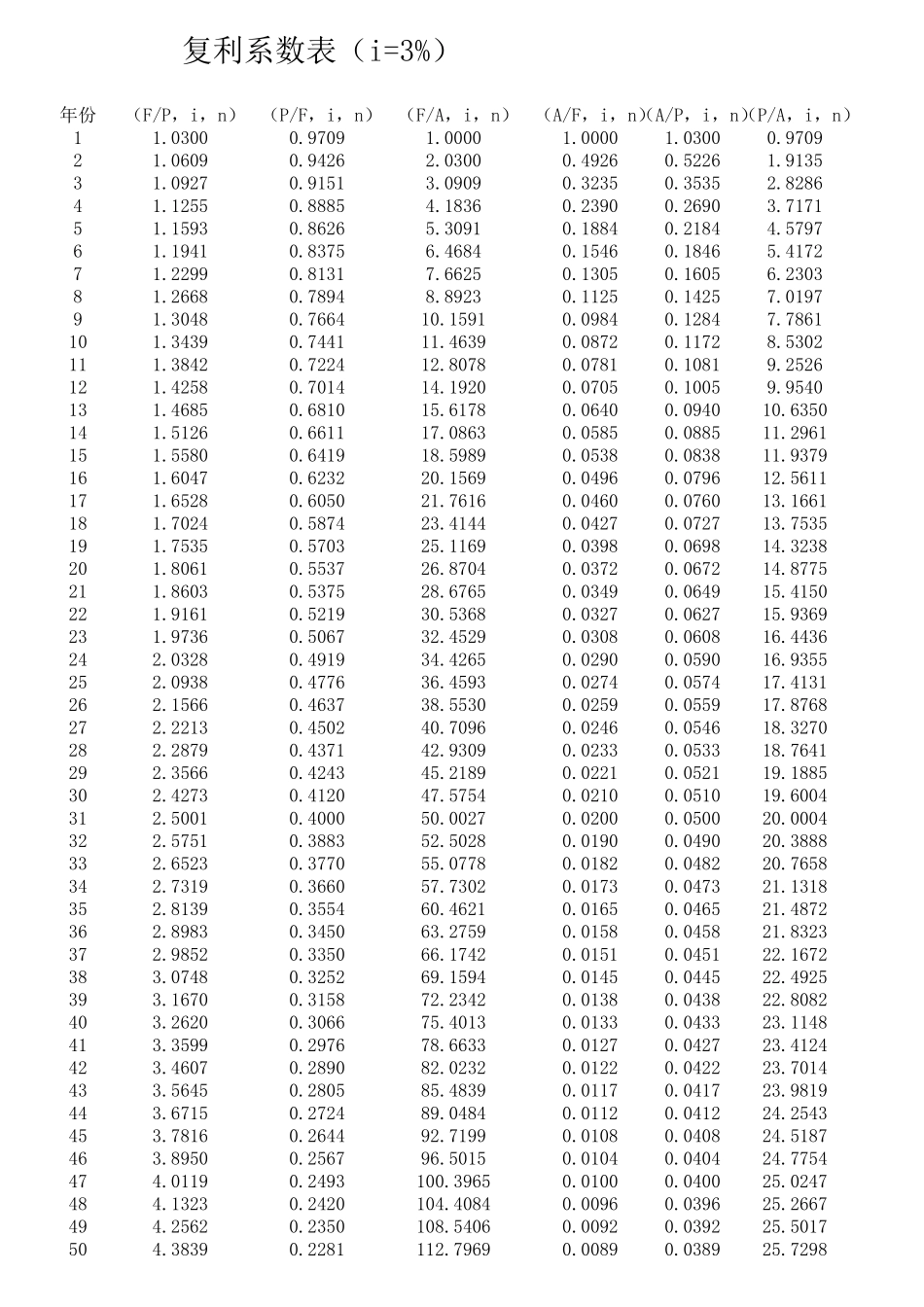 最全复利系数表_第3页