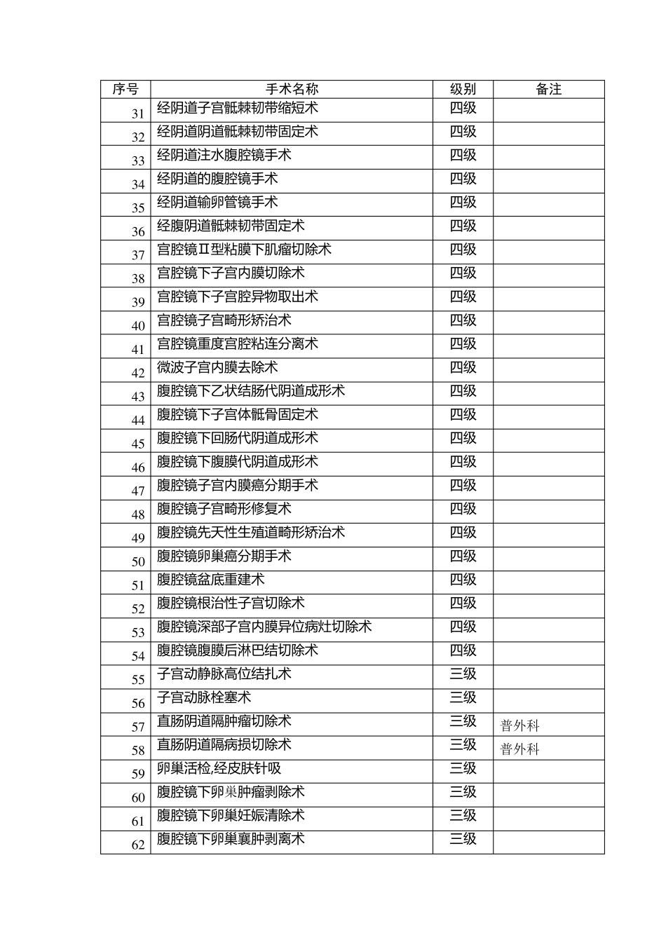 最全妇产科手术分级_第2页