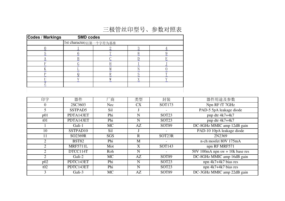 最全小贴片器件丝印型号参数反查对照表_第1页