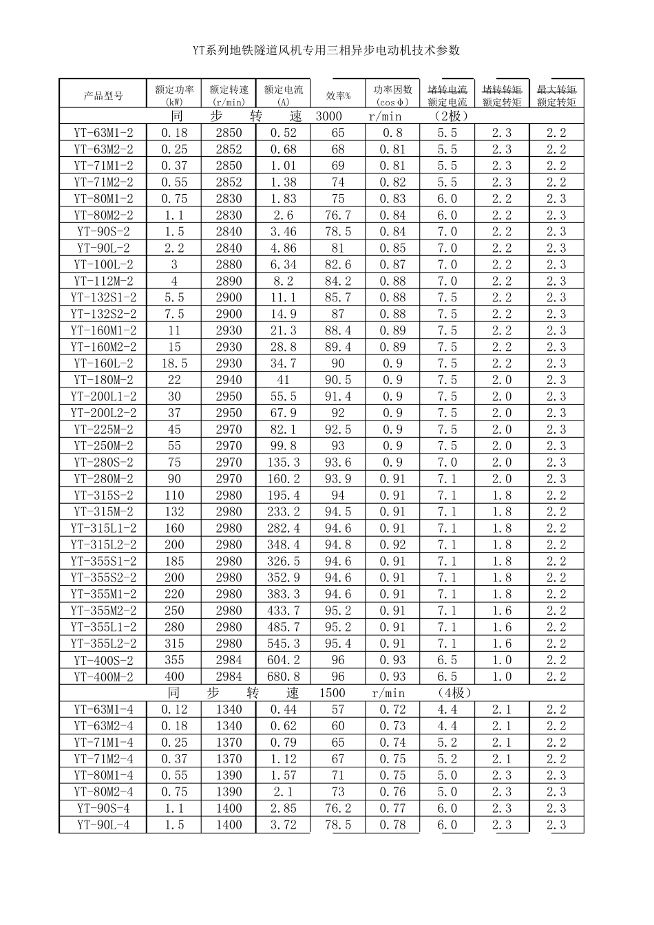 最全常用三相异步电动机技术参数_第1页
