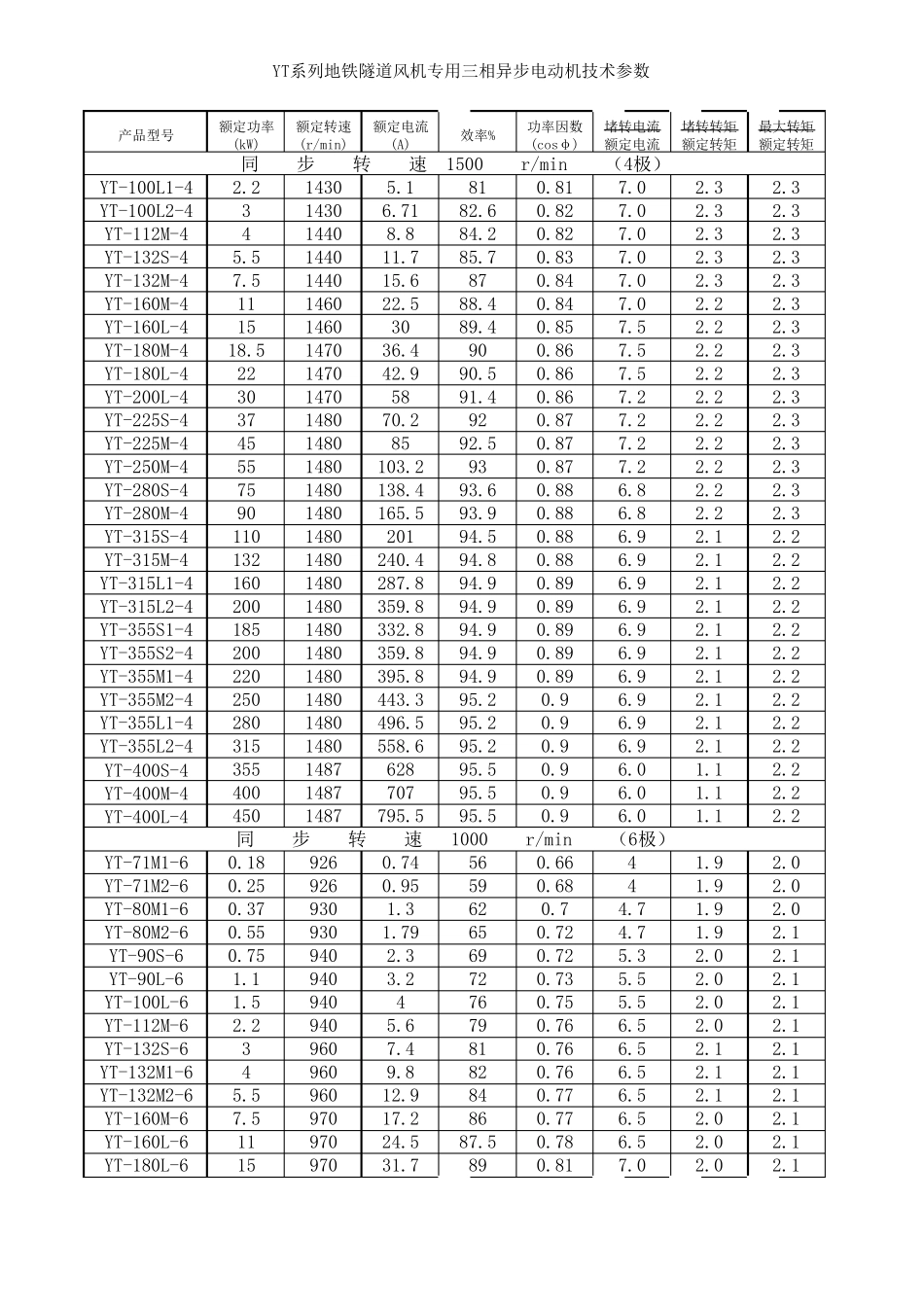 最全常用三相异步电动机技术参数_第2页