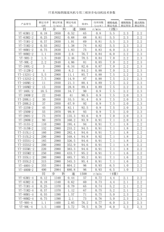 最全常用三相异步电动机技术参数