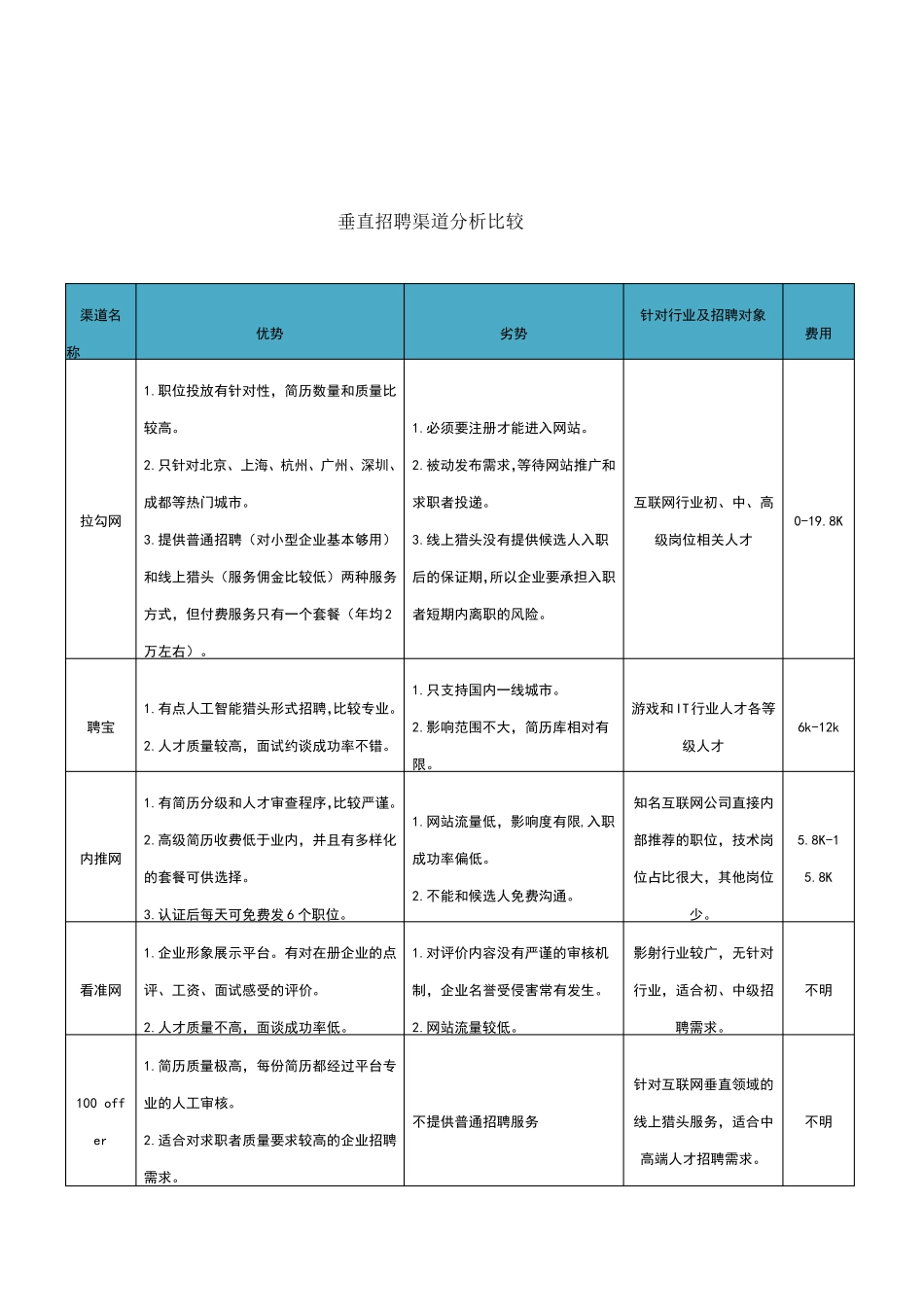 最全招聘渠道对比分析_第3页