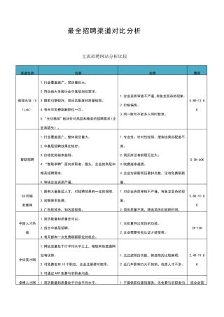 最全招聘渠道对比分析