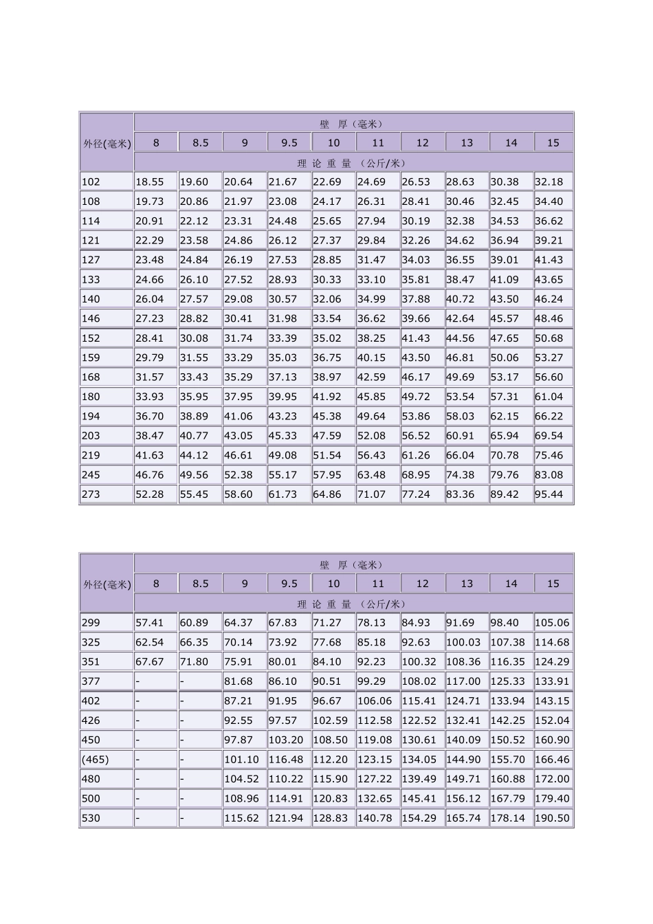 最全无缝钢管尺寸规格表_第3页