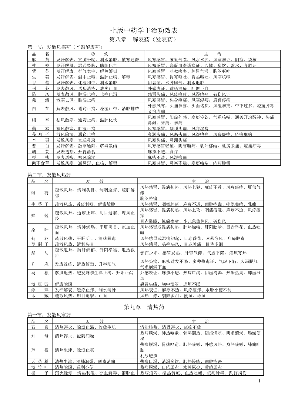 最全最实用的中药主治功效表_第1页