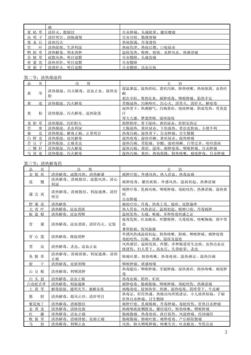 最全最实用的中药主治功效表_第2页