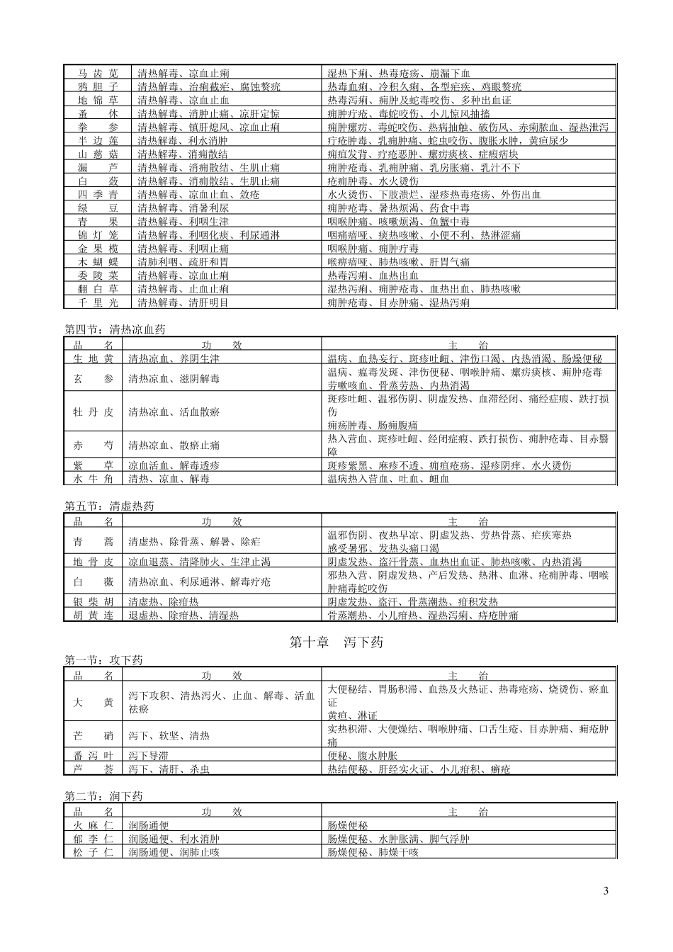 最全最实用的中药主治功效表_第3页