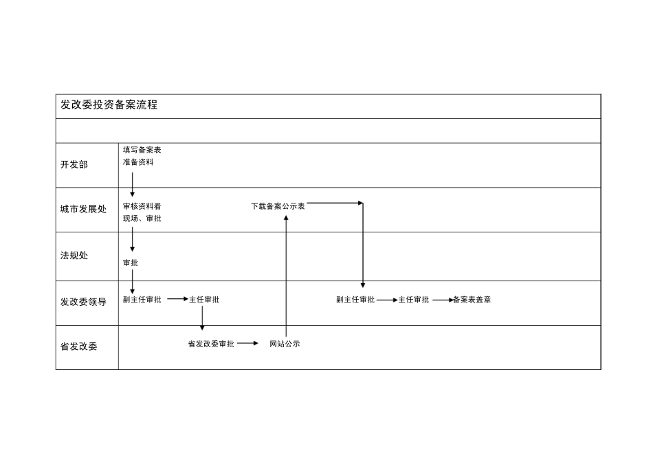 最全最新报批报建流程(郑州)_第3页