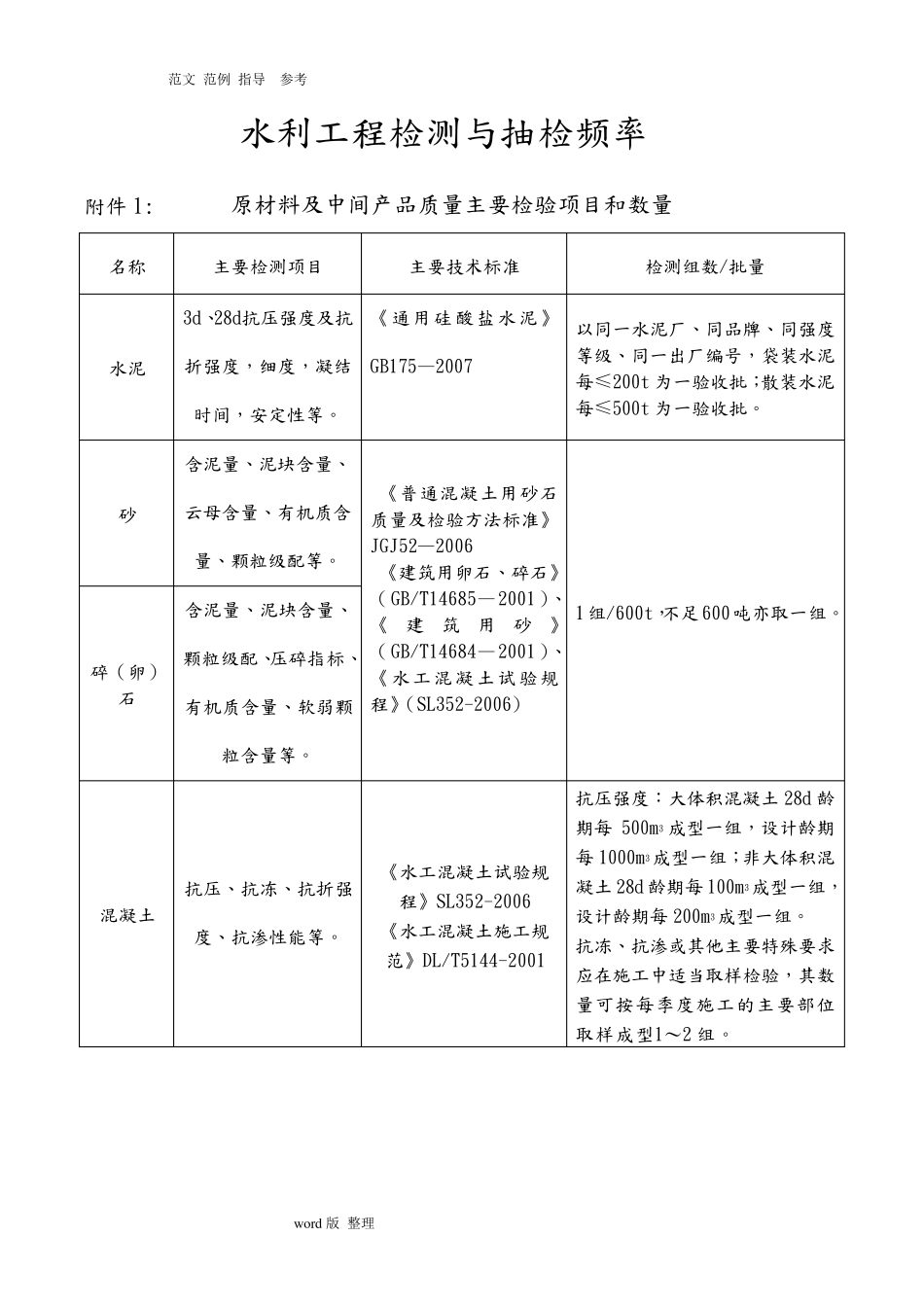 最全水利工程检测和抽检频率_第1页