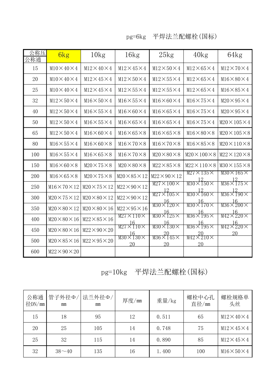 最全法兰螺栓选型表(含螺栓的大小及长度)_第1页