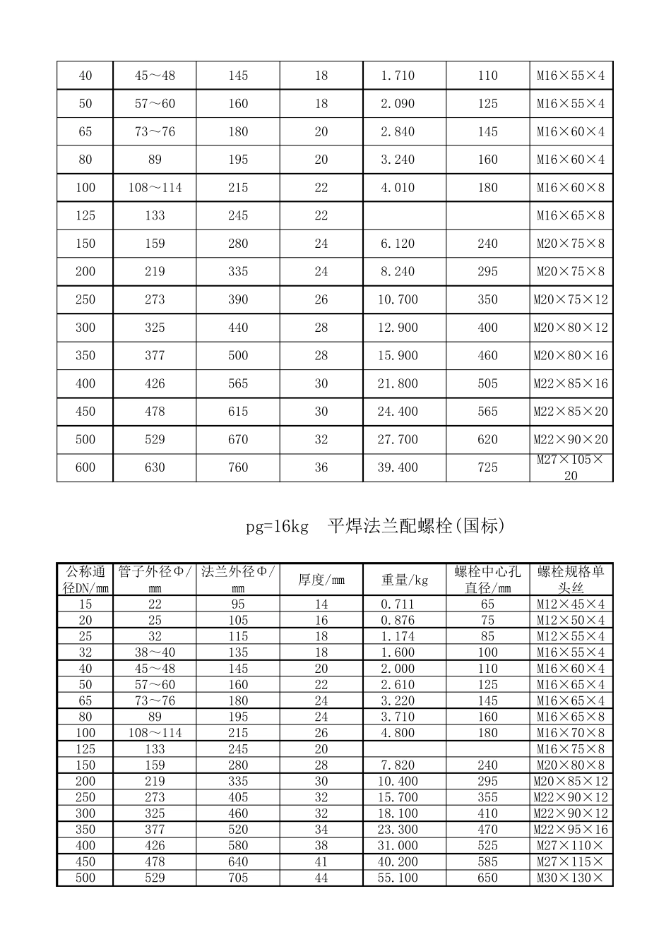 最全法兰螺栓选型表(含螺栓的大小及长度)_第2页
