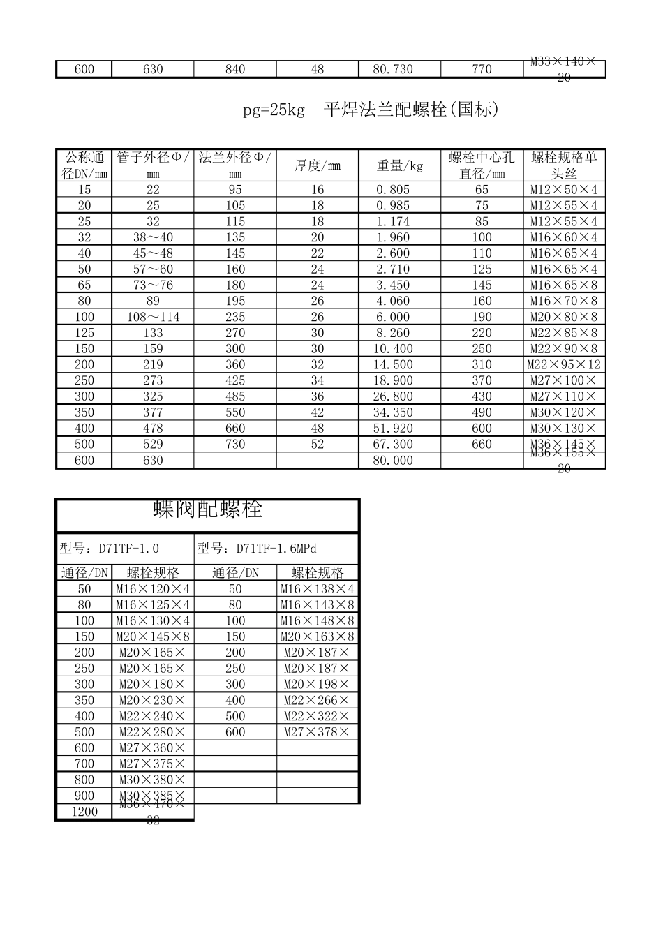 最全法兰螺栓选型表(含螺栓的大小及长度)_第3页