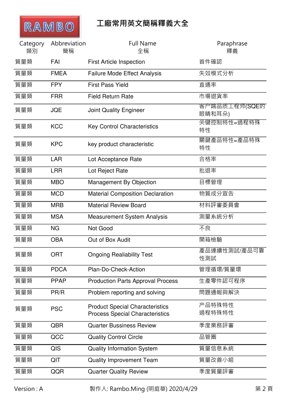 最全版工厂常用英文缩写简称大全_第2页