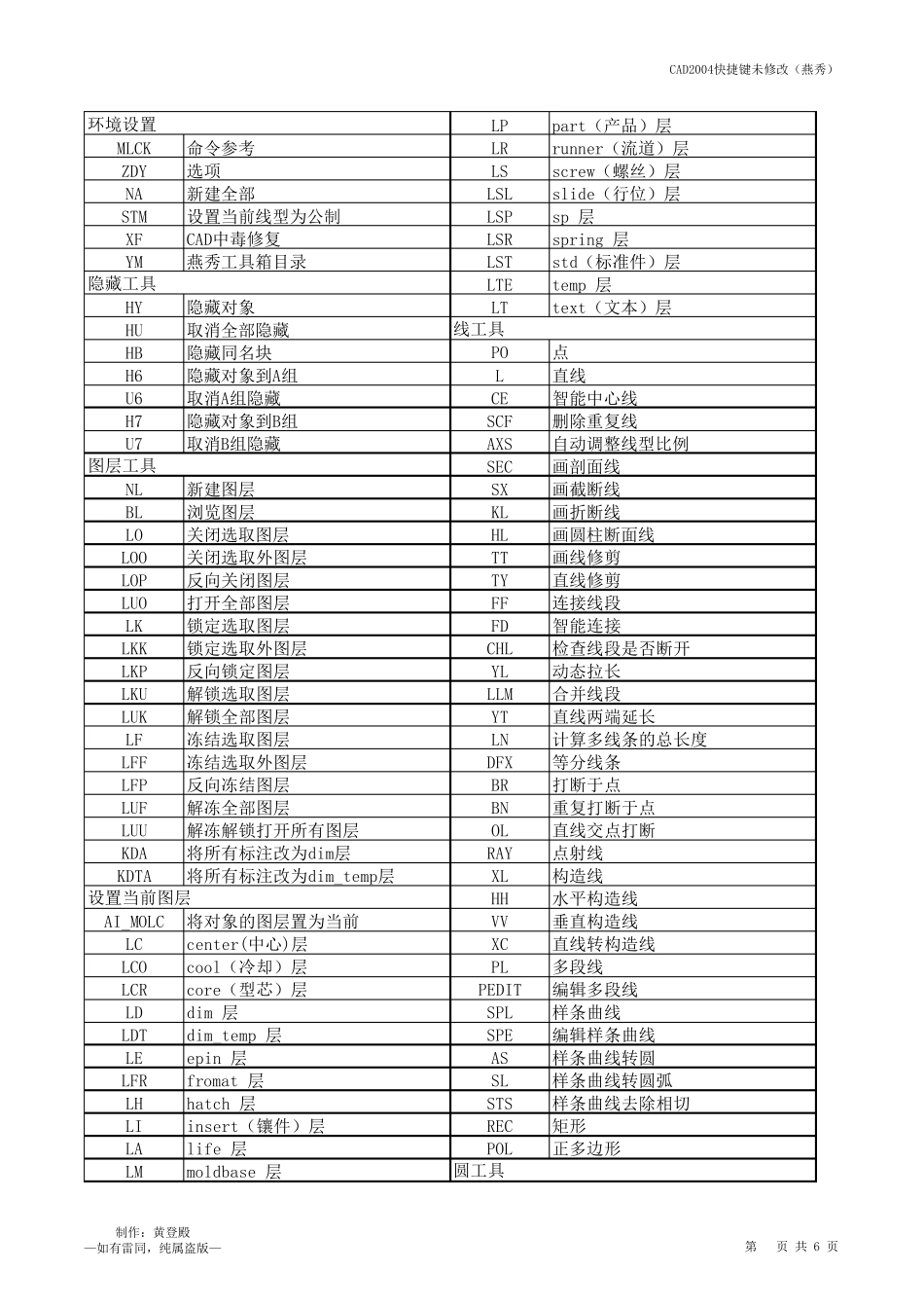 最全的CAD快捷键_第1页