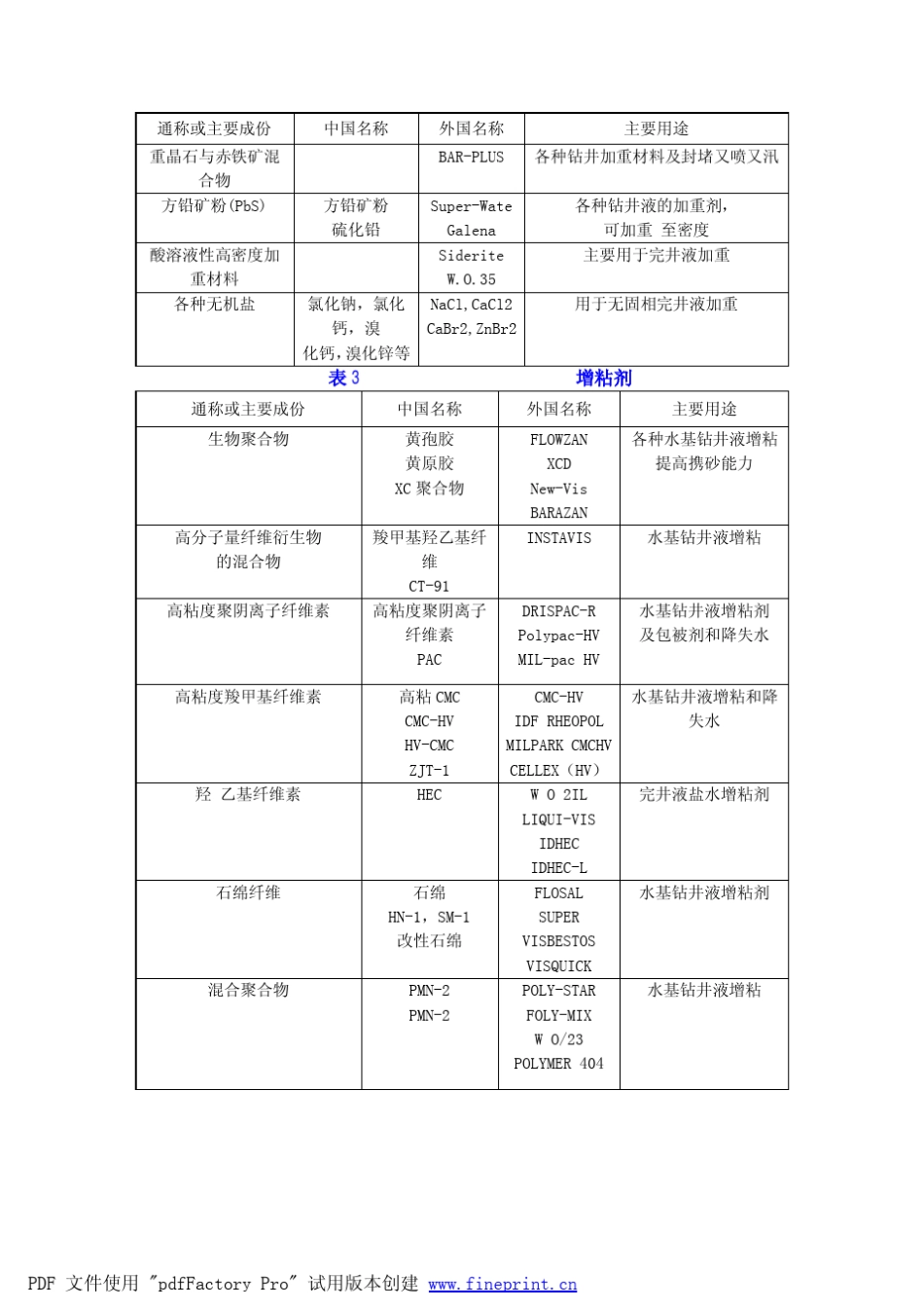 最全的中外常用处理剂名称对照记用途_第2页
