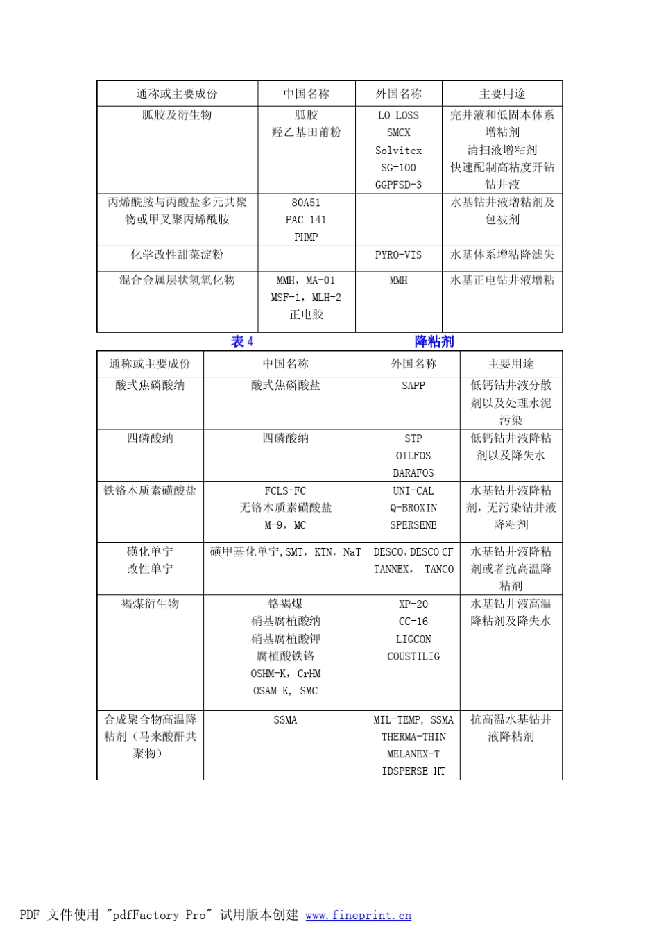 最全的中外常用处理剂名称对照记用途_第3页
