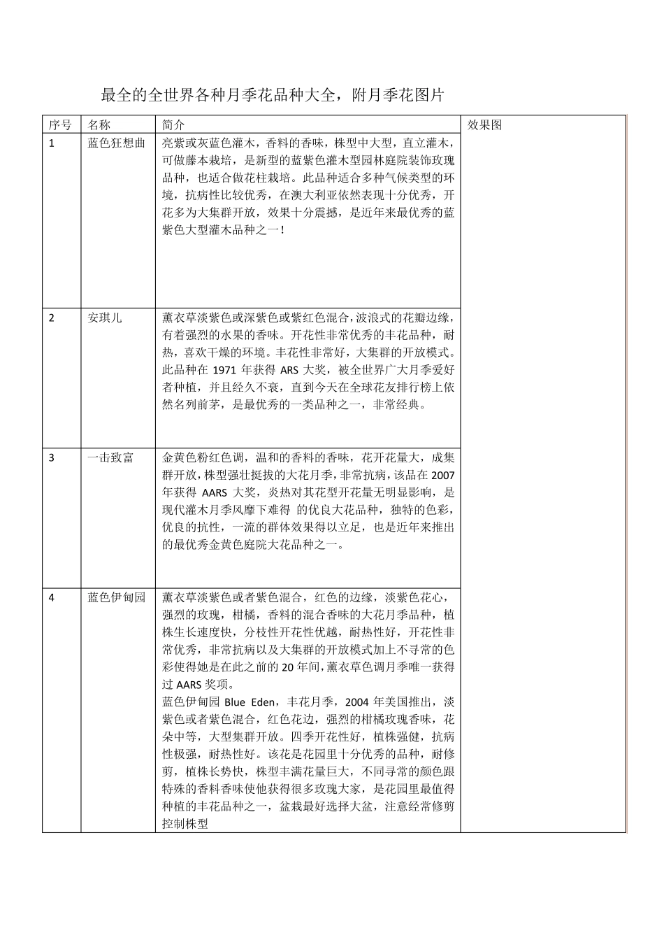 最全的全世界各种月季花品种大全,附月季花图片_第1页
