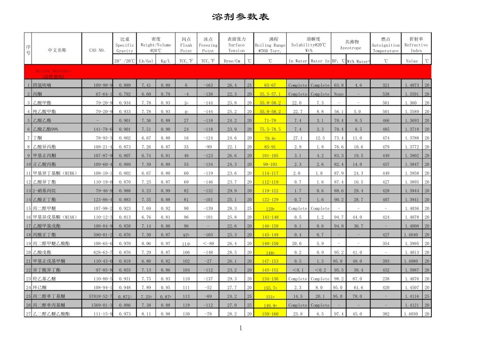 最全的化工溶剂参数表(最终版)_第1页