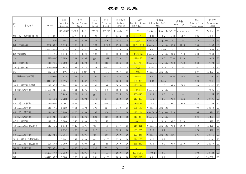 最全的化工溶剂参数表(最终版)_第2页