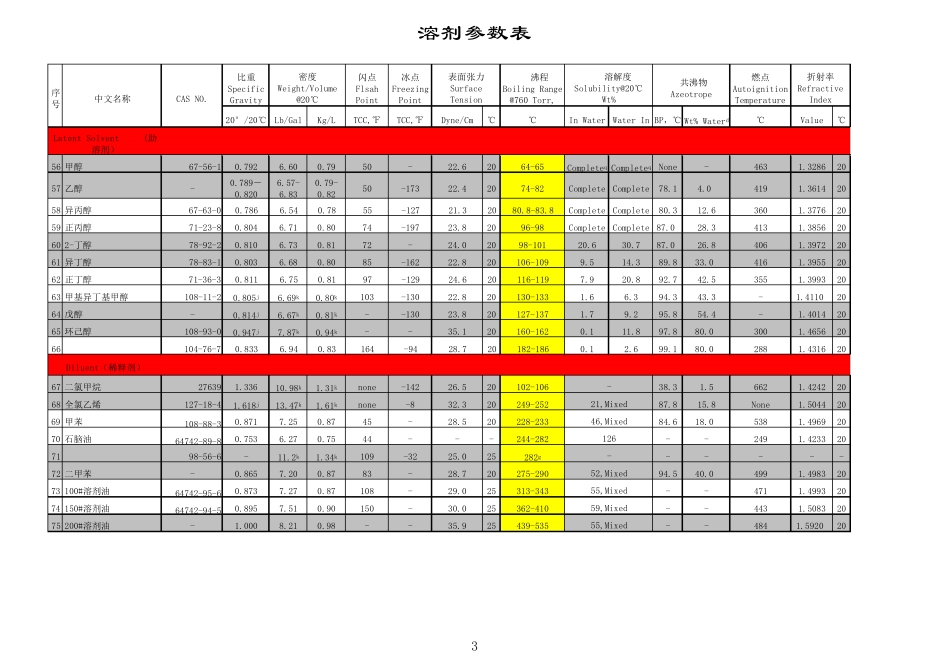 最全的化工溶剂参数表(最终版)_第3页