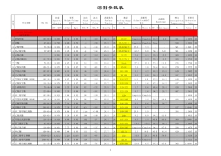 最全的化工溶剂参数表(最终版)