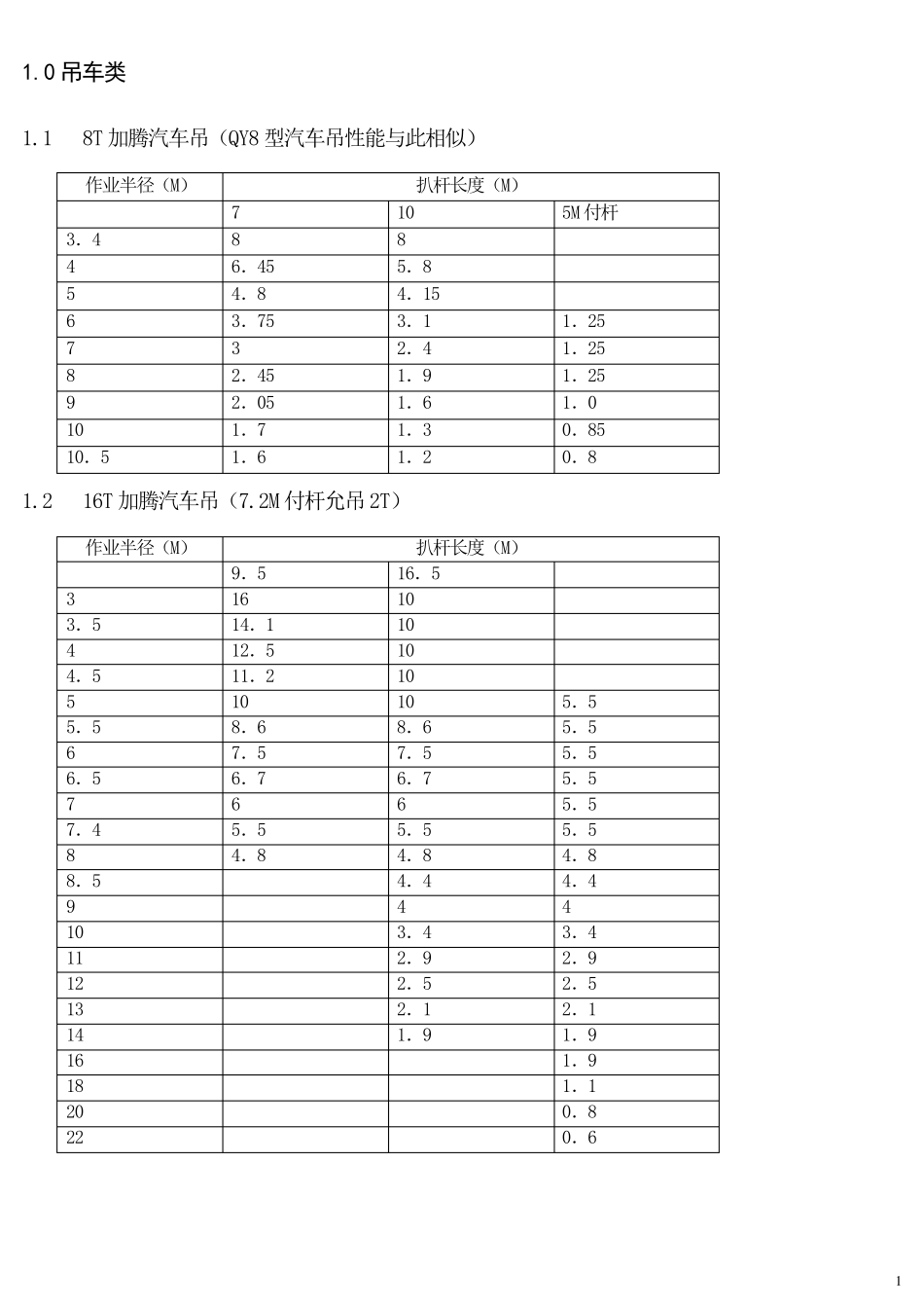 最全的吊车性能表_第2页