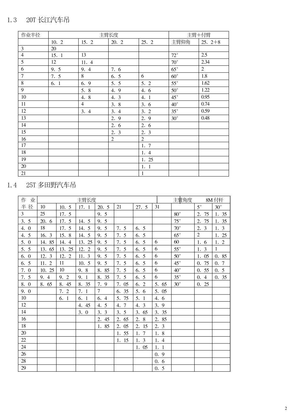 最全的吊车性能表_第3页