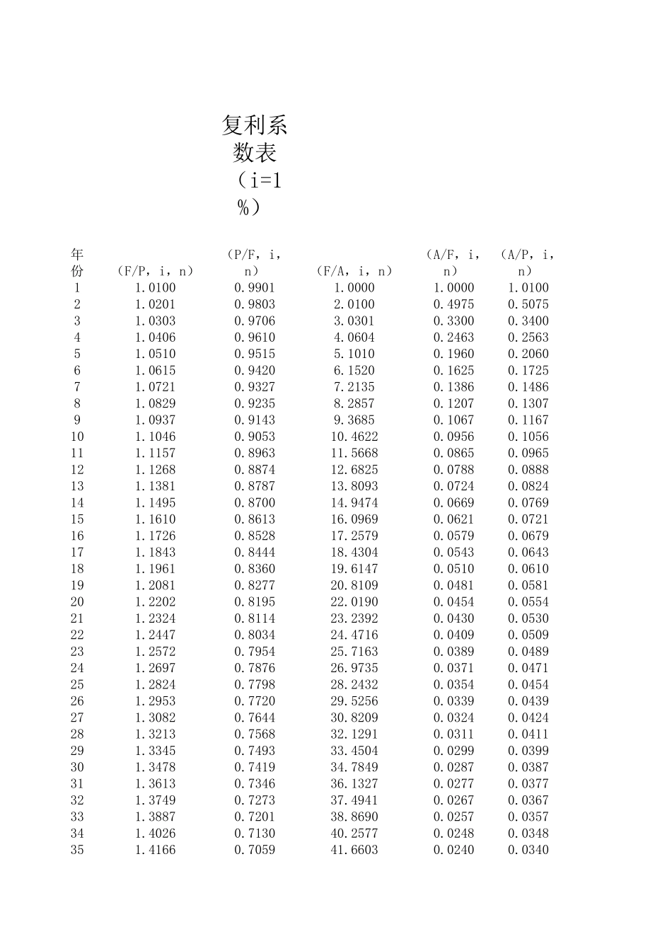 最全的复利系数表_第1页