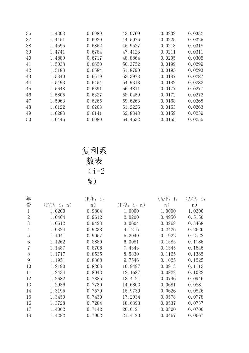 最全的复利系数表_第2页