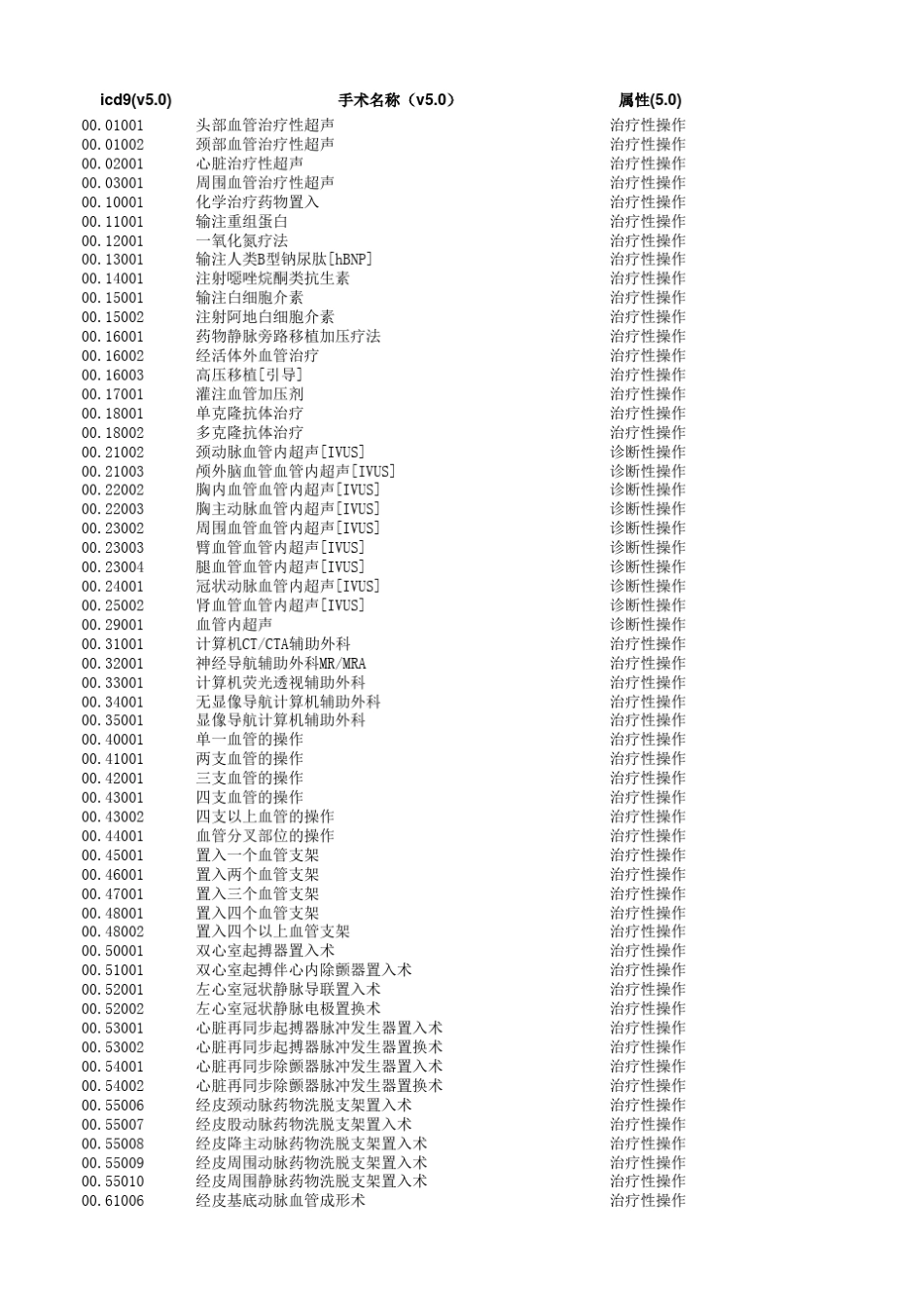最全的国际疾病分类标准编码[含ICD9CM3和ICD10]_第1页