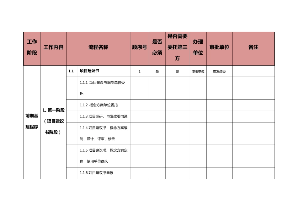 最全的工程建设项目前期工作报建流程+审批单位_第2页
