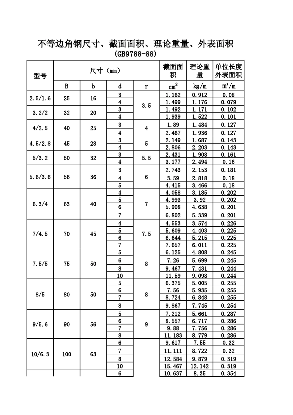最全的常用钢材理论重量理论表面积_第1页