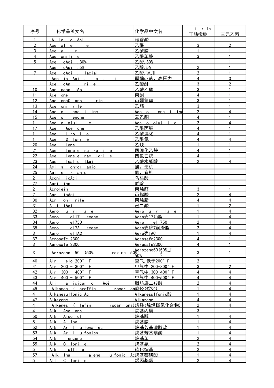 最全的橡胶耐化学性能(2000多种化学品)excel版_第1页