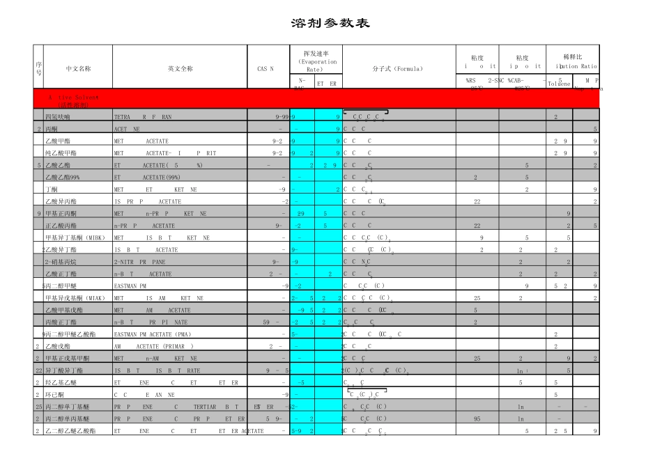 最全的溶剂参数表(最终版)_第1页