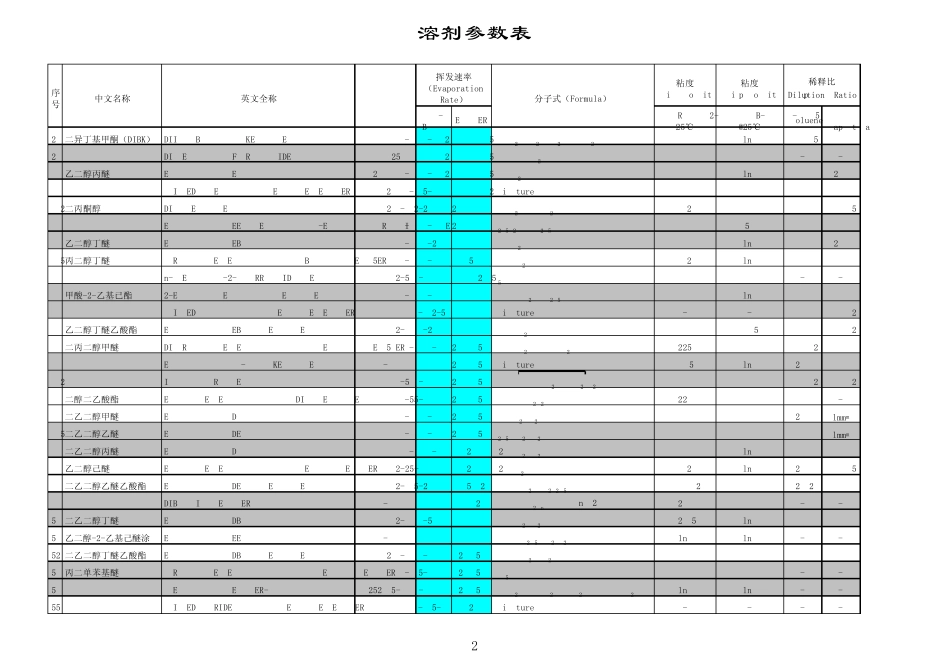 最全的溶剂参数表(最终版)_第2页
