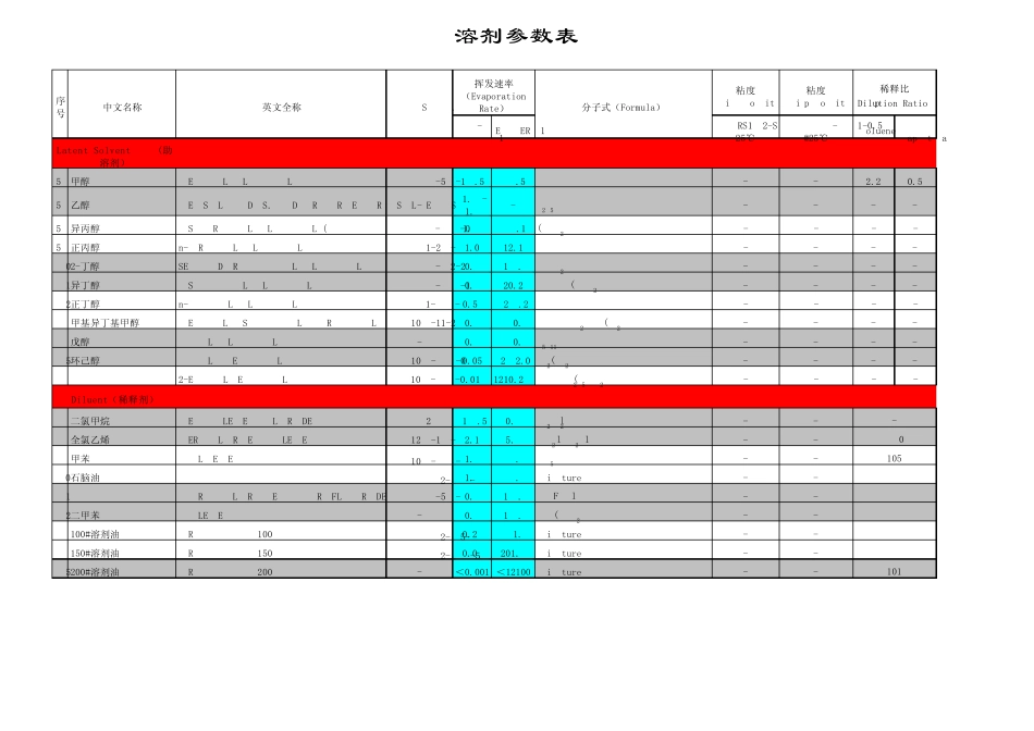 最全的溶剂参数表(最终版)_第3页