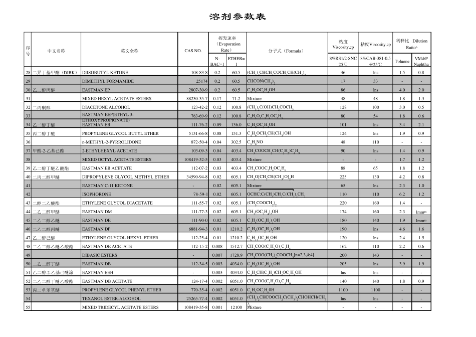 最全的溶剂参数表_第2页