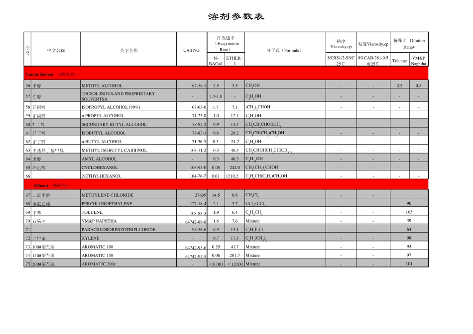 最全的溶剂参数表_第3页