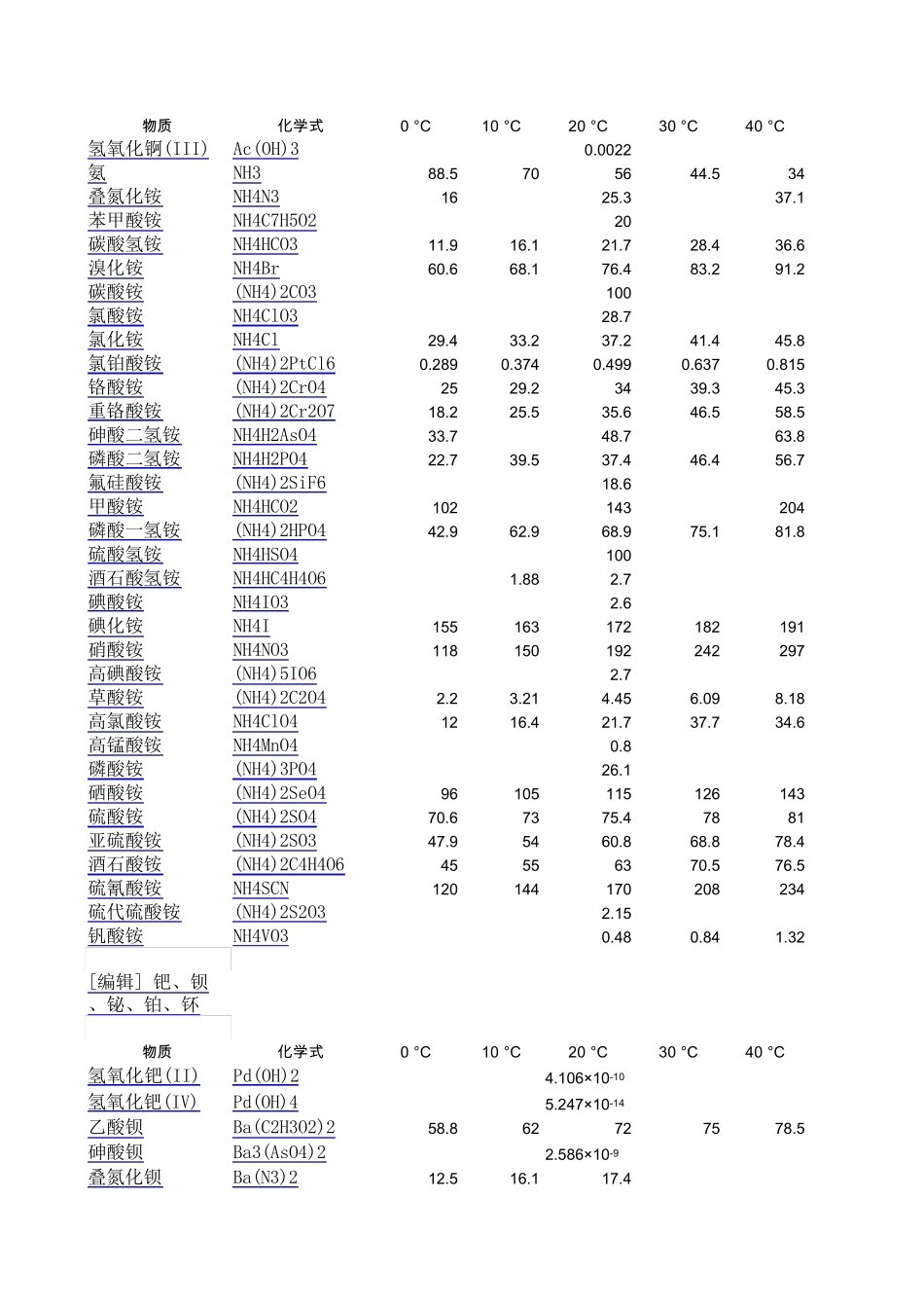 最全的溶解度表化学溶解度_第1页
