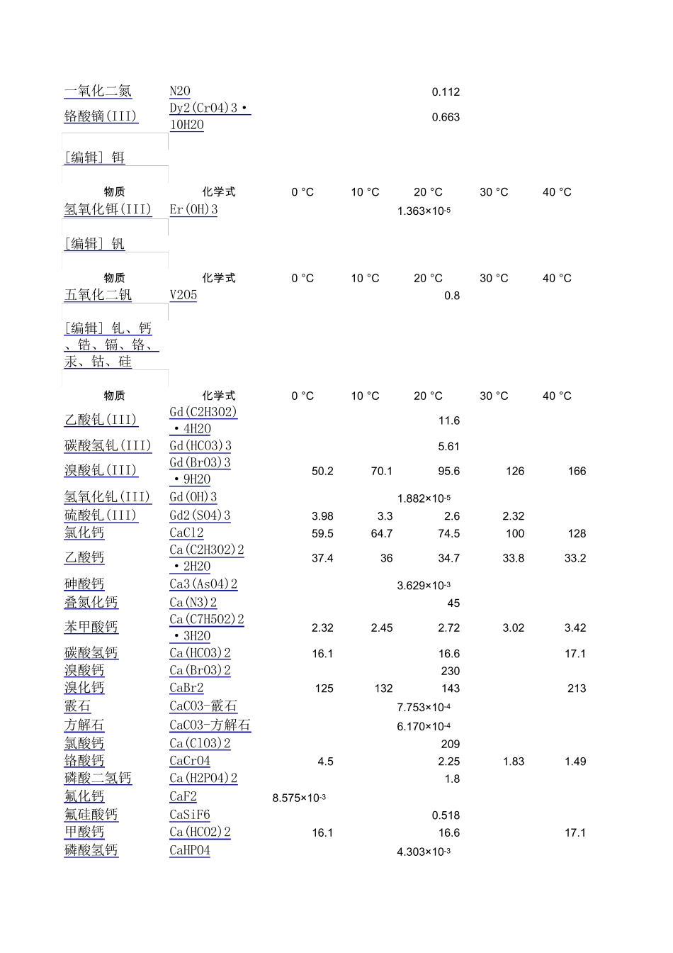 最全的溶解度表化学溶解度_第3页