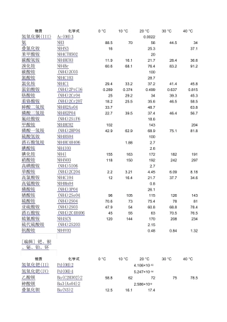 最全的溶解度表化学溶解度