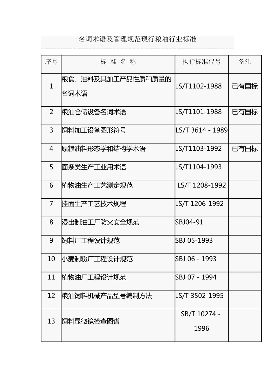 最全的现行粮食标准(个人整理的)_第1页