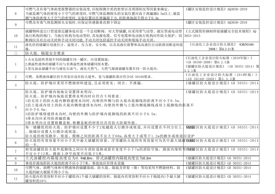 最全的罐区专项安全检查表2020.9_第2页