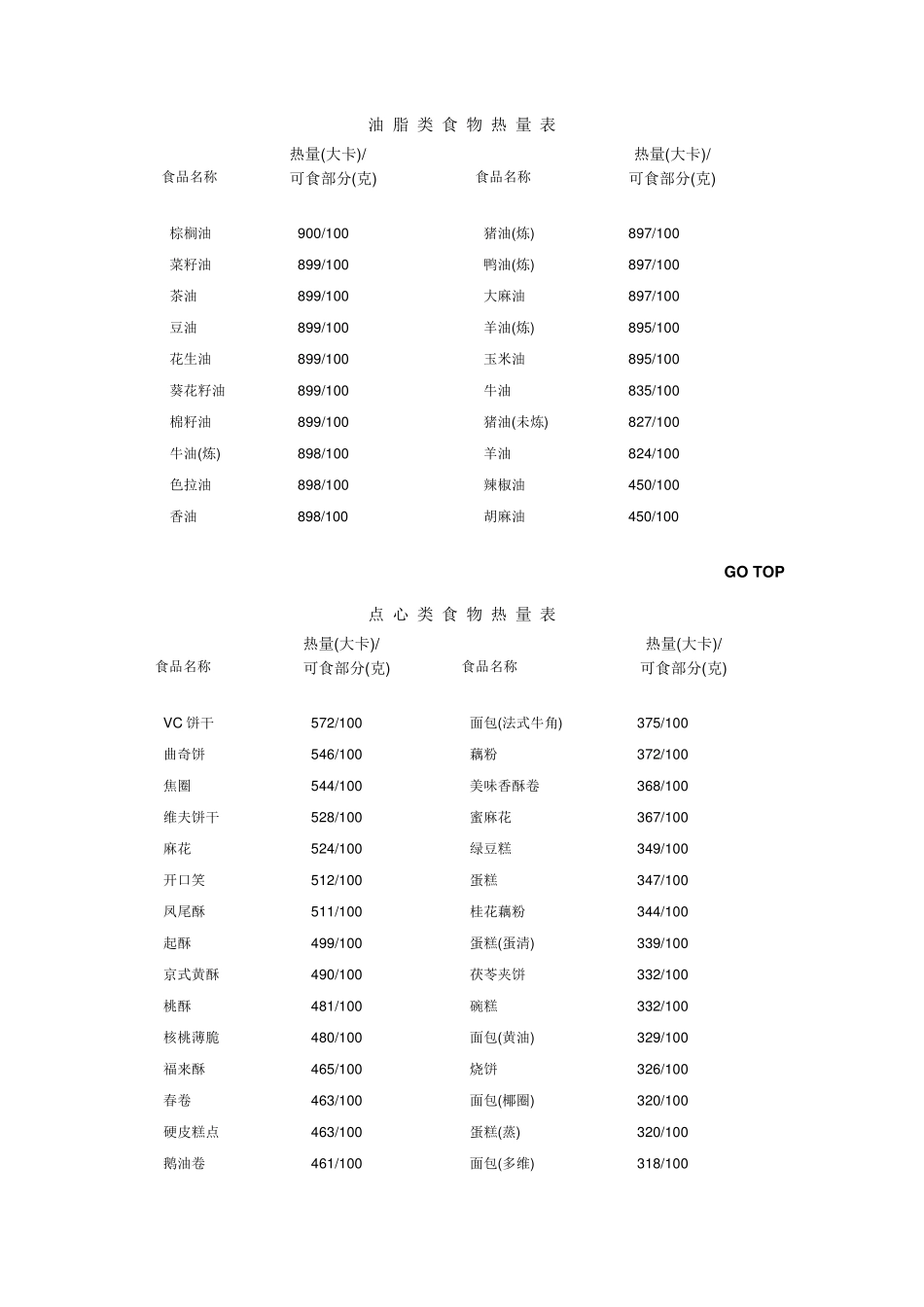 最全的食物能量表_第1页