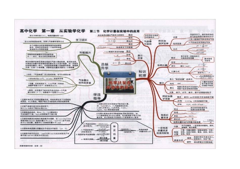 最全的高中化学思维导图_第2页
