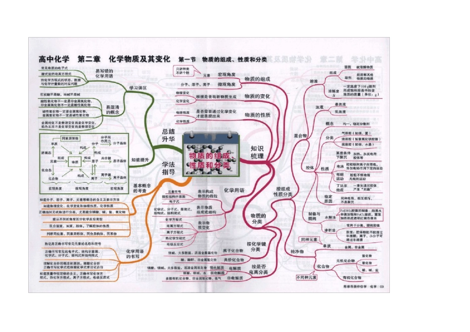 最全的高中化学思维导图_第3页
