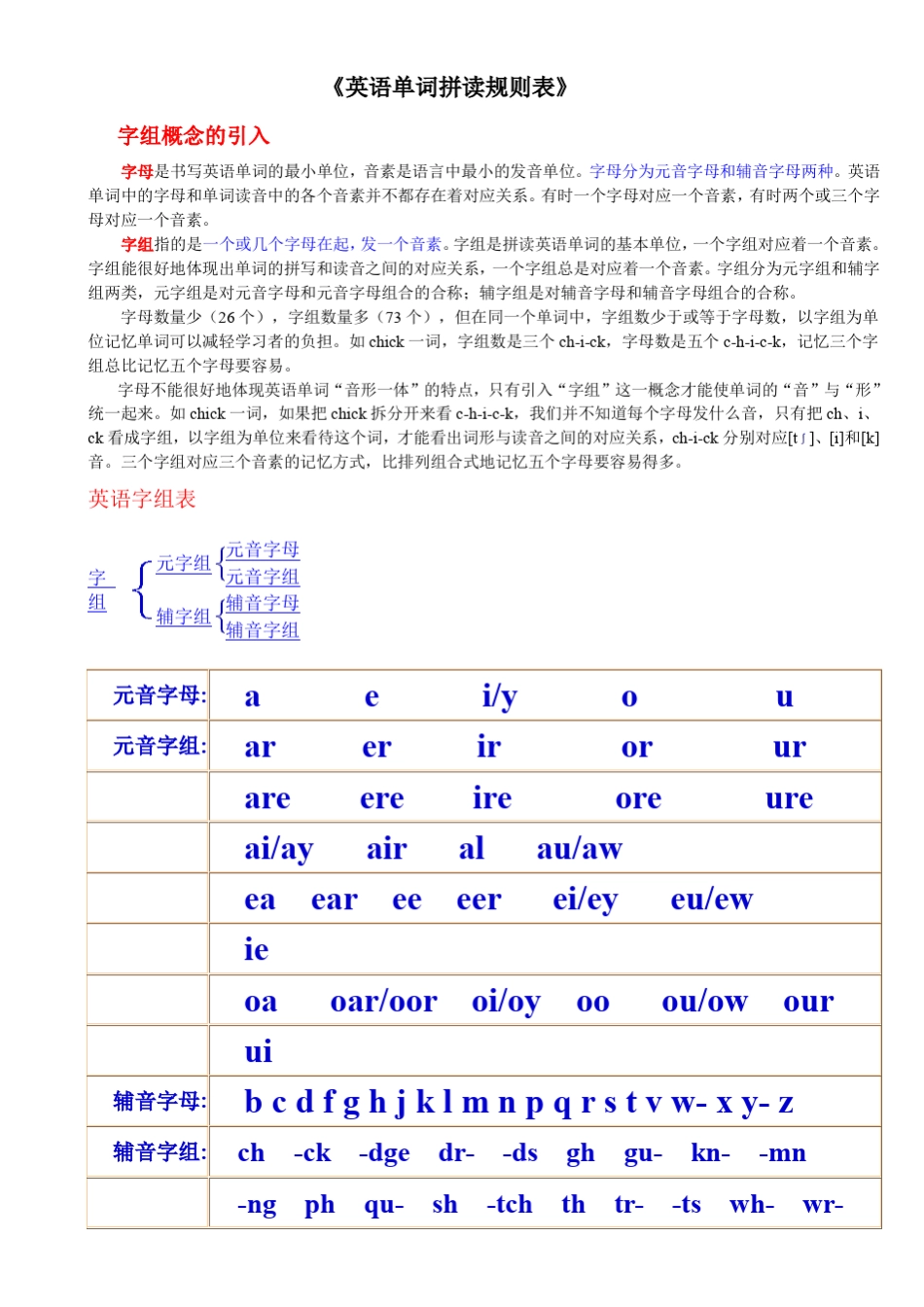 最全自然拼读规则表_第1页