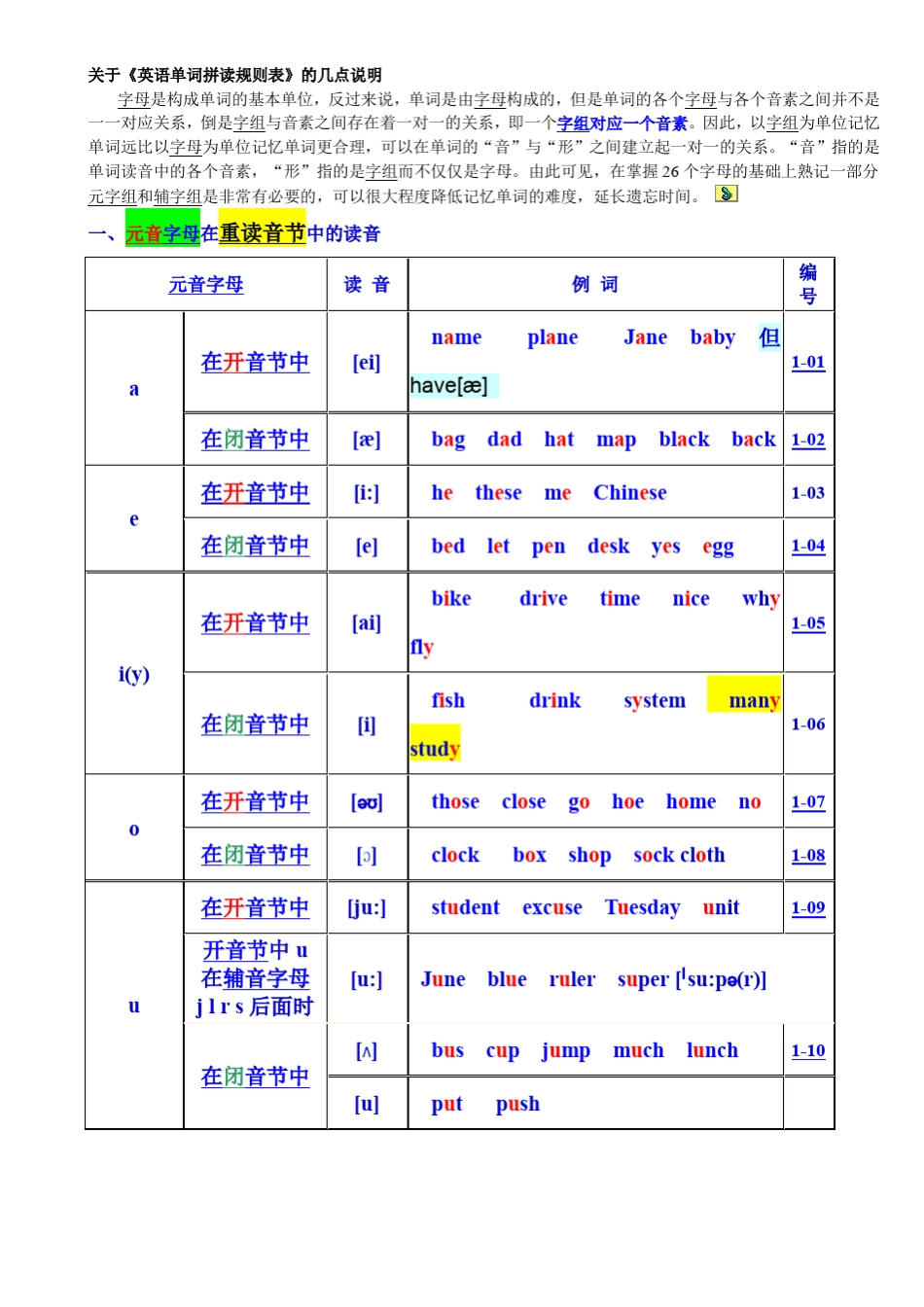 最全自然拼读规则表_第2页